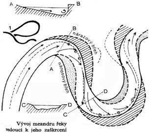 Vývoj meandru