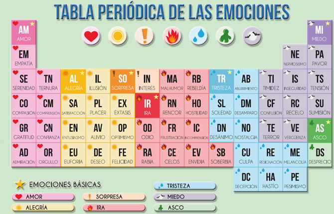 Tabla del Asco Tabla del Asco