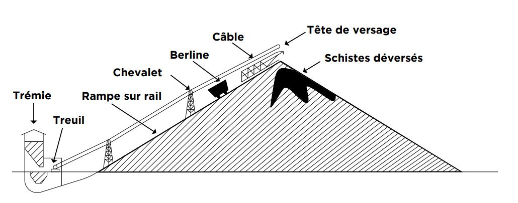 Terrils de quatrième génération