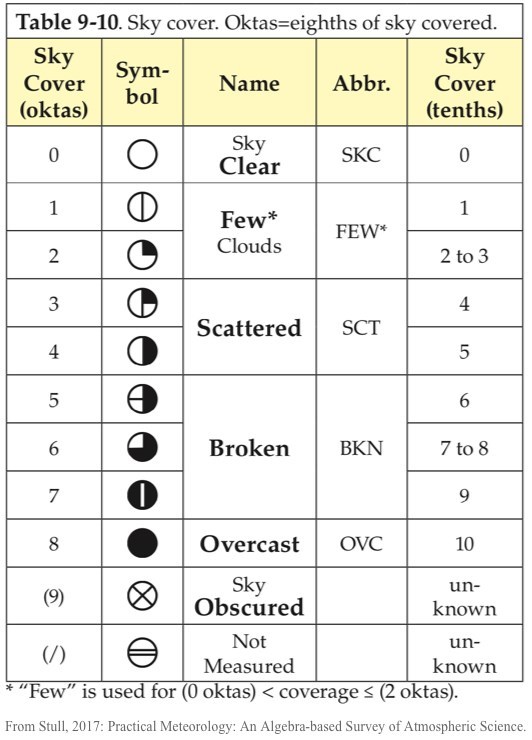 Cloud coverage table