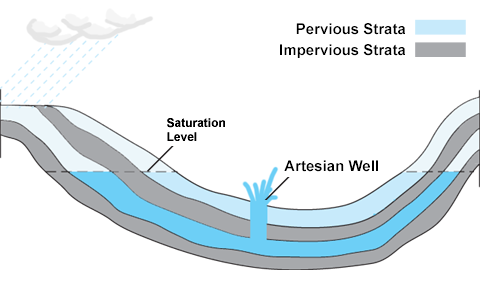 artesian well