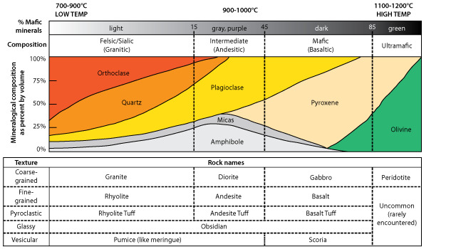 Igneous Rocks Identification Chart