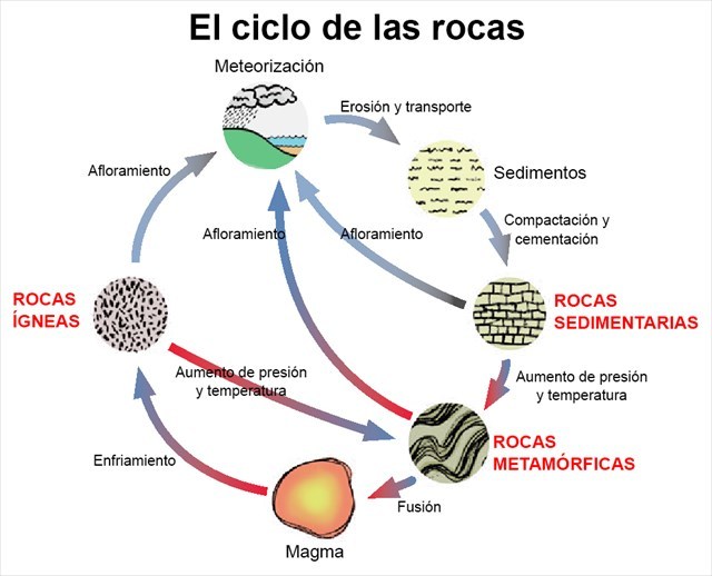 Ciclo de las rocas Debería aparecer un esquema con el ciclo de las rocas