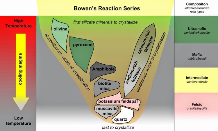 Bowen series.