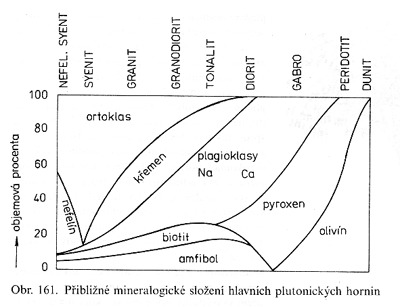 složení plutonických hornin