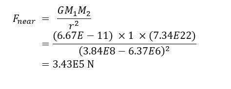 Force of Gravity - Near side of the Earth