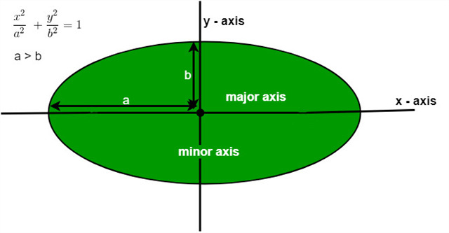 Ellipse et équation