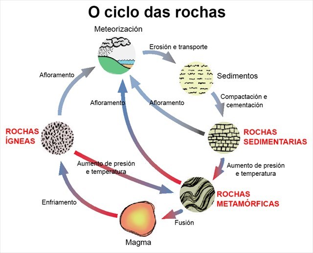 Ciclo das rochas Debería aparecer un esquema co ciclo das rochas