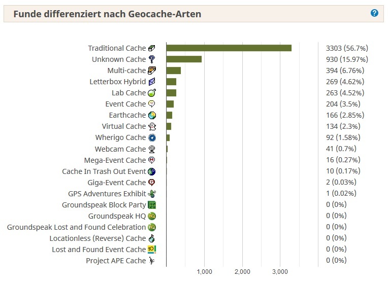 Auszug aus unserer Statistik vom 4. November 2018, gefundene Cachearten