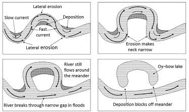 Formation of an oxbow lake