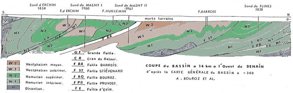 Coupe géologique (ancienne!) du bassin de Valenciennes