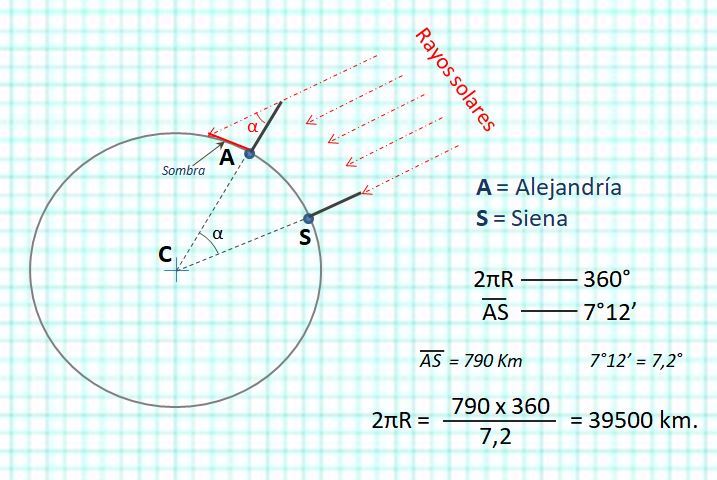 Resolución del problema