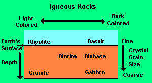 Igneous Rocks