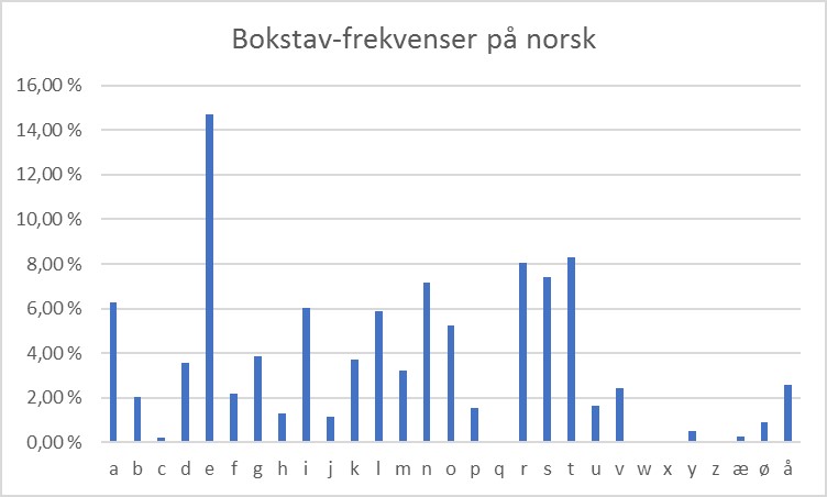 Frekvensen av ulike bokstavar.