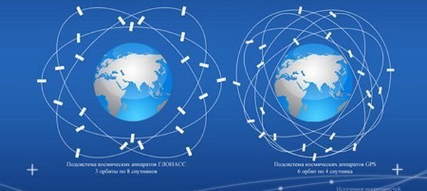 Спутники глонасс на орбите. Подсистема космических аппаратов. Орбита спутников gps. Орбитальные плоскости глонасс. Орбитальная группировка спутников систем глонасс.
