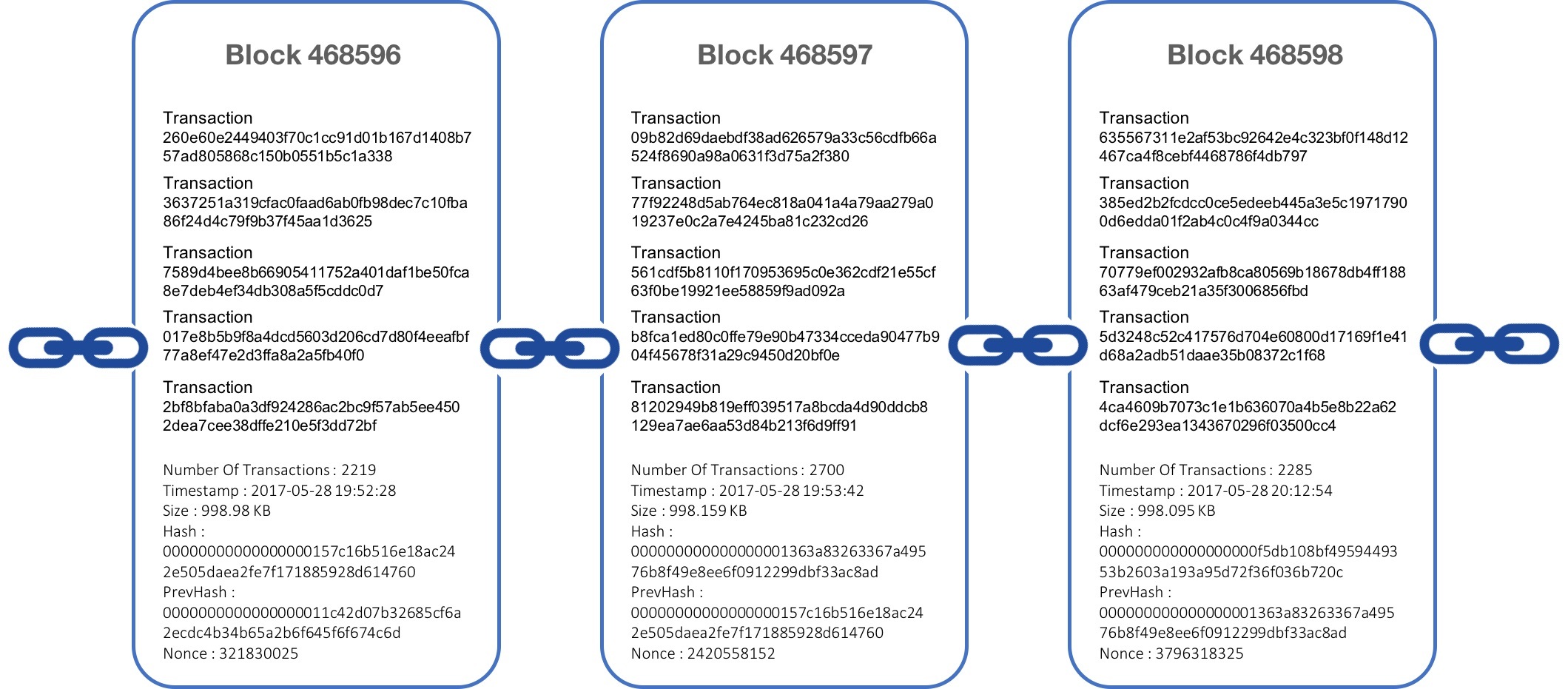 Schéma Block Blockchain