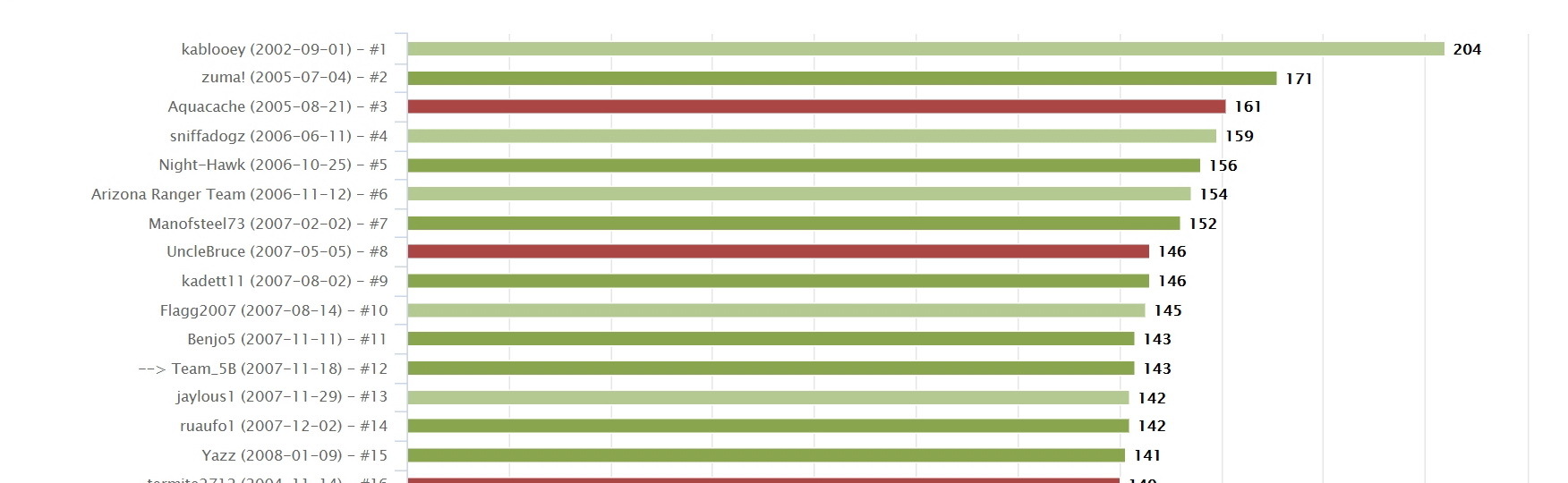 Top FTF streak october 2019