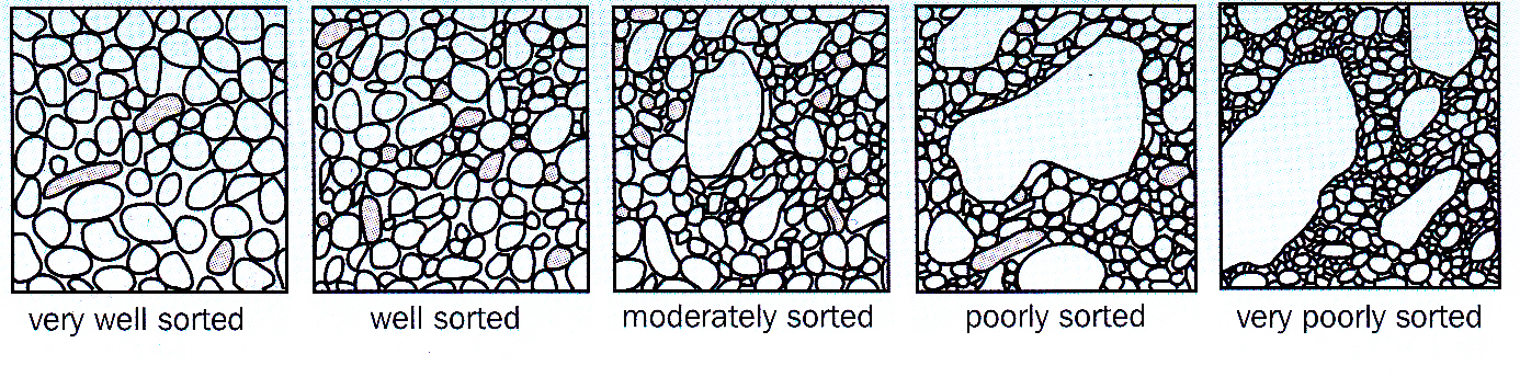 Well sort of. Well sorted grains geology. channels in sediment. sedimentation from sand and oil products.