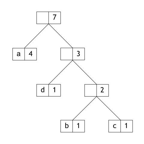 Huffman-Baum