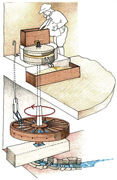 Funcionament del molí
