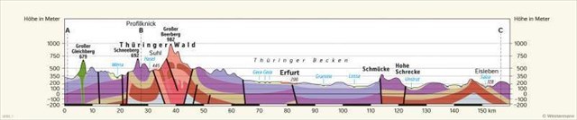 Profilschnitt Thüringen