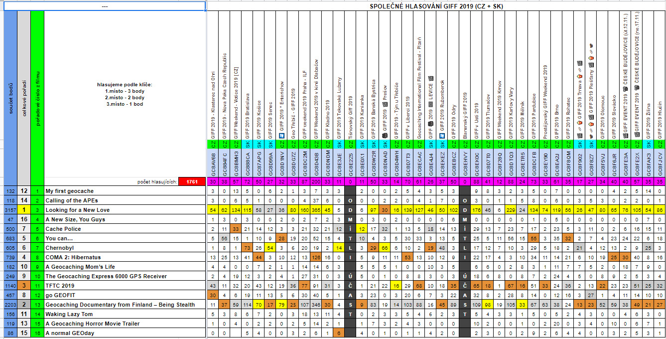Celkové Česko-Slovenské hodnocení filmů