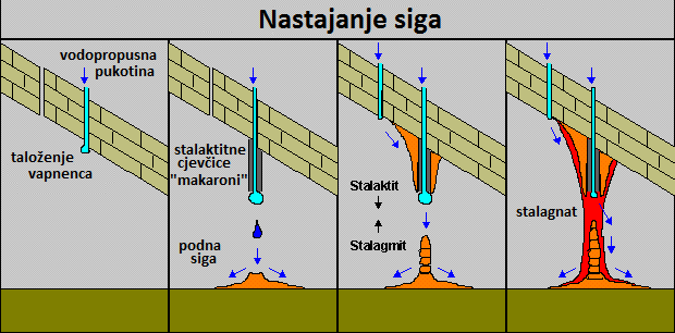 Nastajanje siga