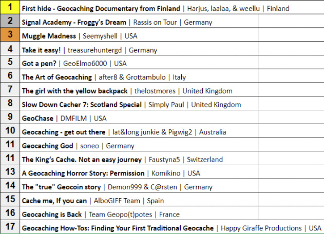 Celkové Česko-Slovenské hodnocení filmů