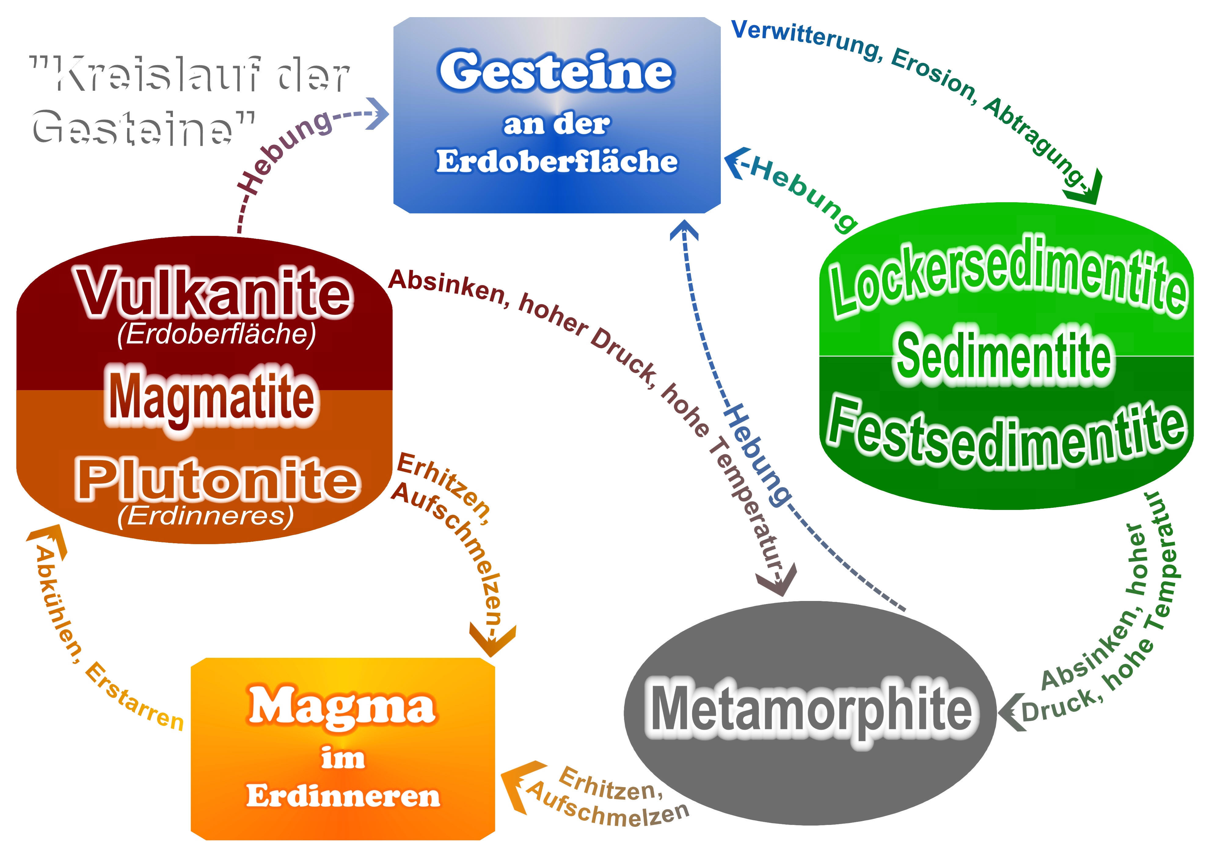 Kreislauf der Gesteine