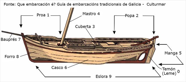 As partes básicas dun barco