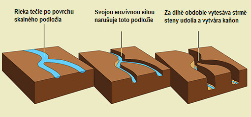 Vznik kaňonu
