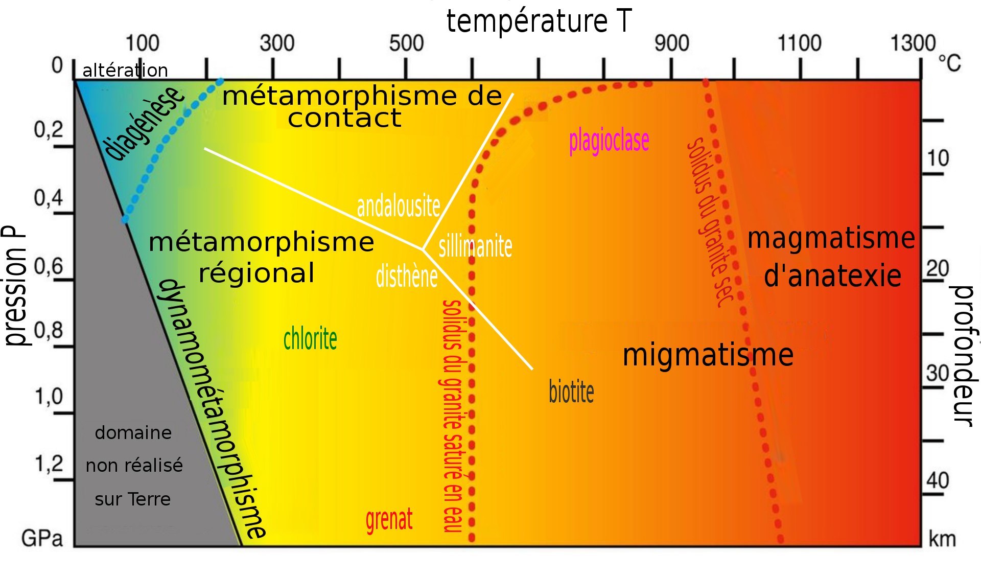 Diagramme de température et pression du métamorphisme (par Salsero35 — File:Campo P-T del metamorfismo.jpg, CC BY-SA 4.0, https://commons.wikimedia.org/w/index.php?curid=77494565)