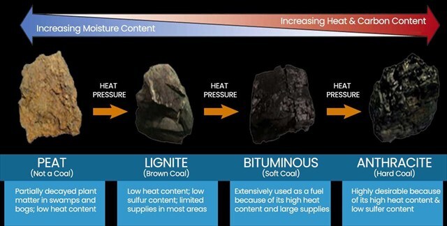 Coal Stages