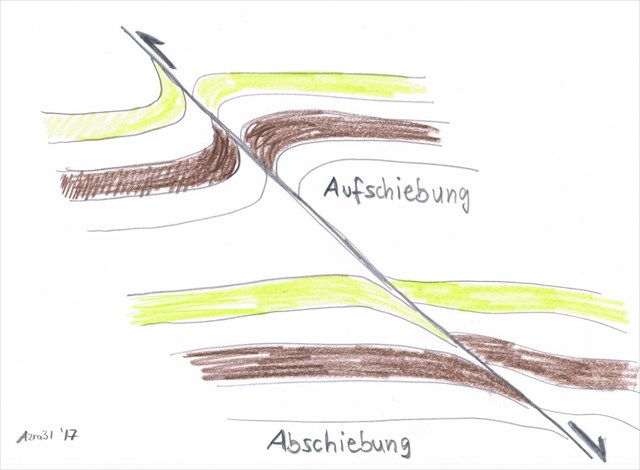Auf- bzw Abschiebung