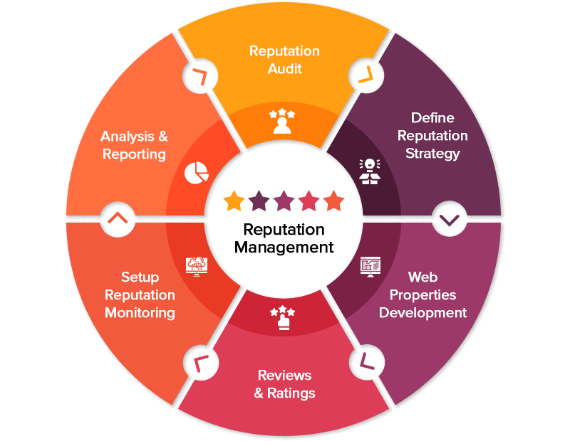 How To Build Reputation For e-Commerce Business? | SageSeller