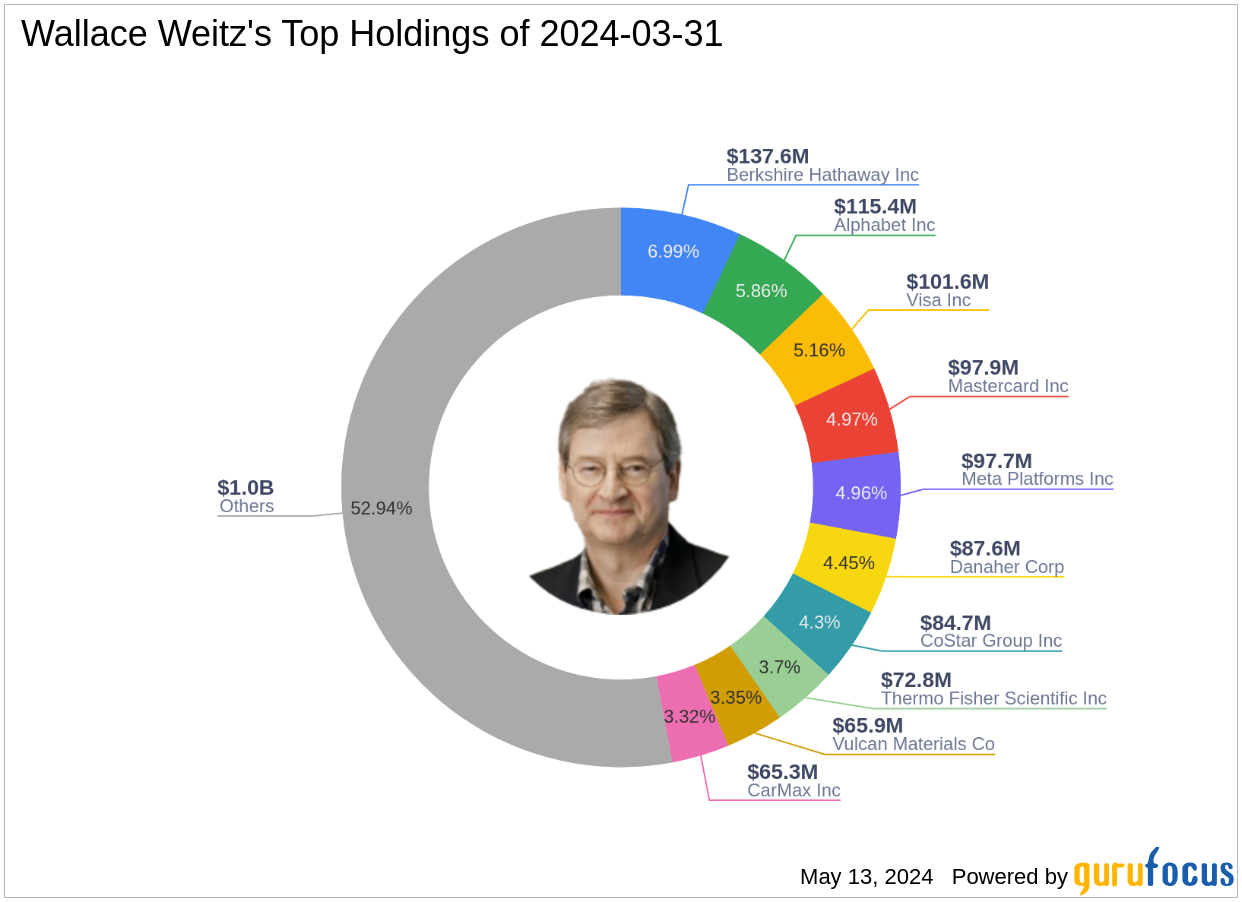 Wallace Weitz Adjusts Portfolio, Exits Markel Group with a -1.9% Impact
