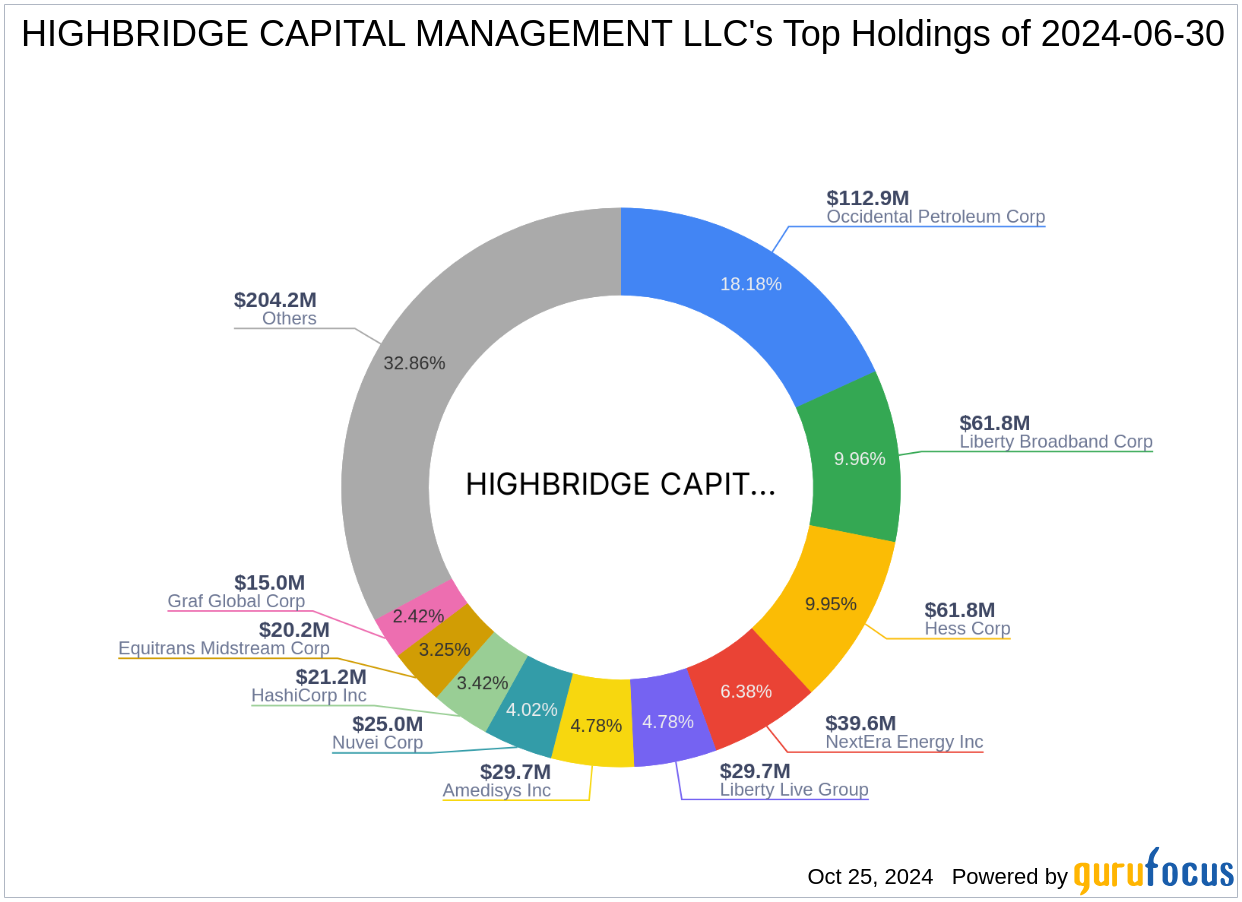 Highbridge Capital Management LLC Acquires Shares in Star Holdin
