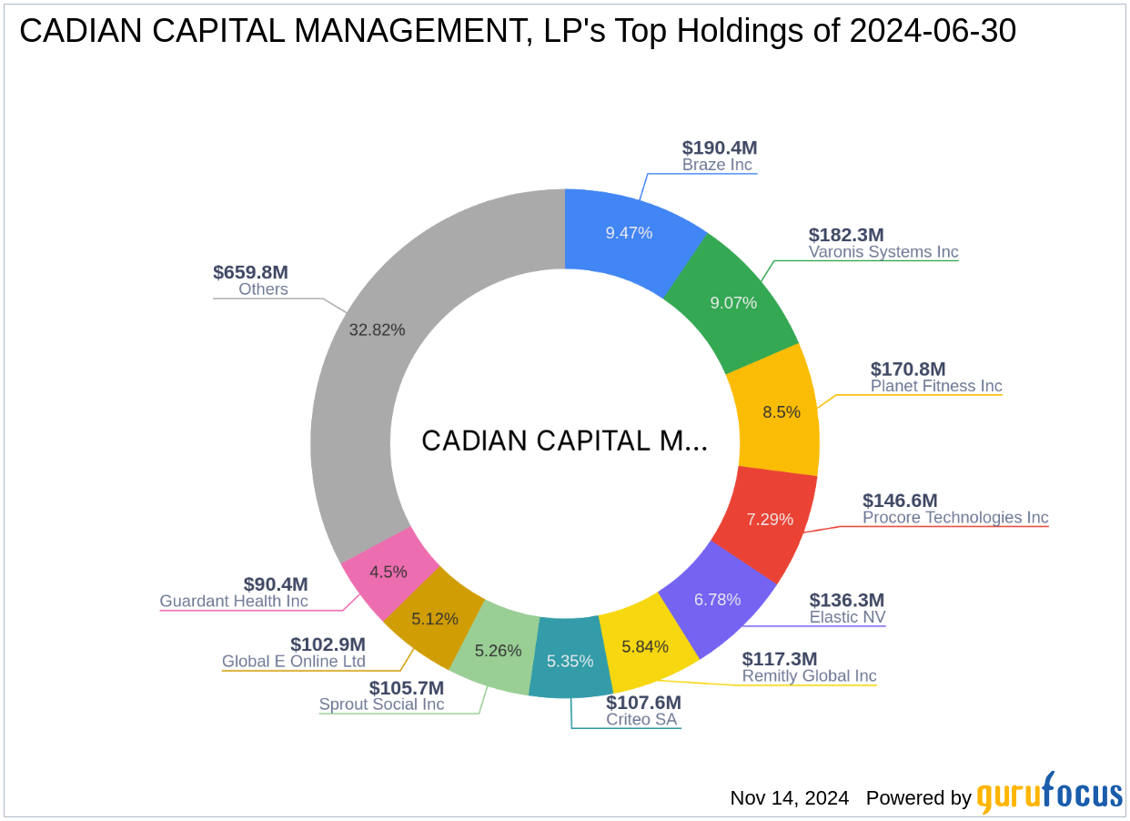 CADIAN CAPITAL MANAGEMENT, LP Expands Stake in Remitly Global In