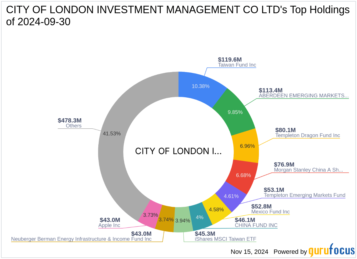 City Of London Investment Group Plc (CLIG.L) Stock Price, News ...