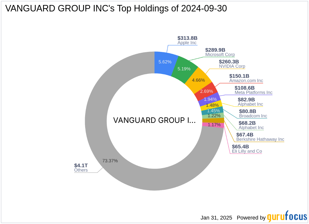 VANGUARD GROUP INC GROWS HOLDINGS IN GUIDEWIRE SOFTWARE visual data 2