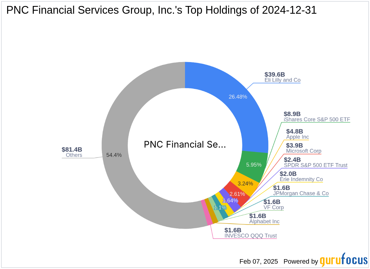 PNC Financial Services Group, Inc. Reduces Stake in Eli Lilly and Co.