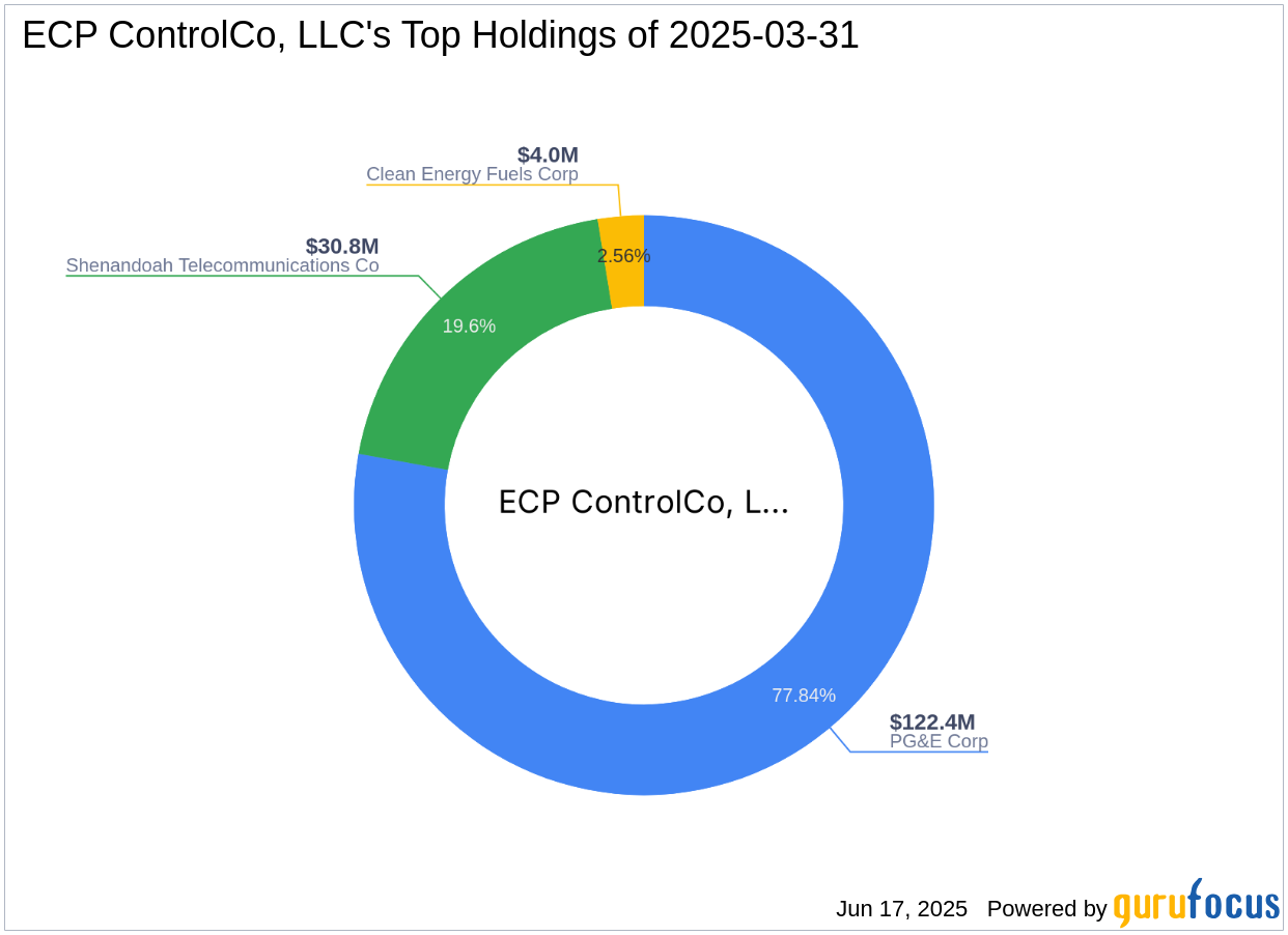 ECP ControlCo, LLC Increases Stake in Shenandoah Telecommunicati