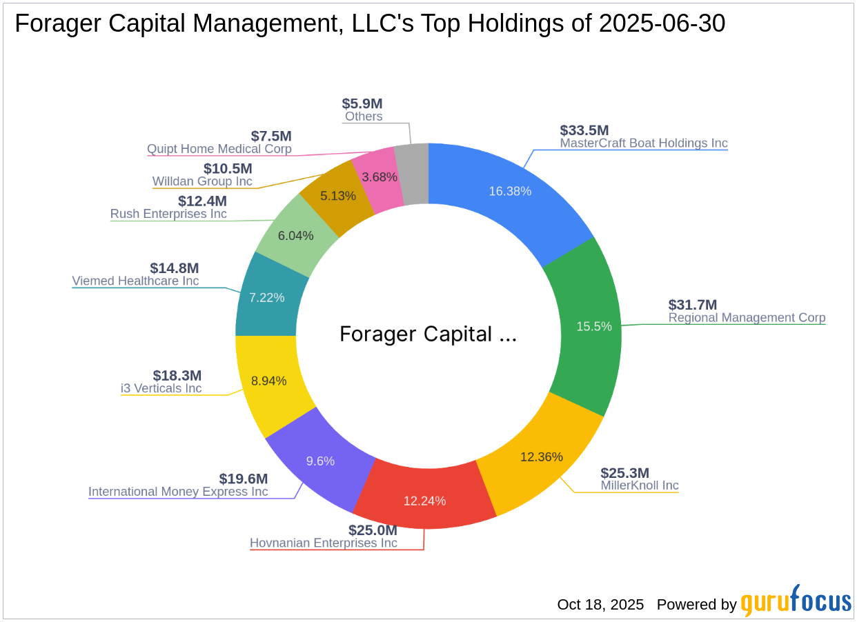 Forager Capital Management, LLC Reduces Stake in International Money Express Inc