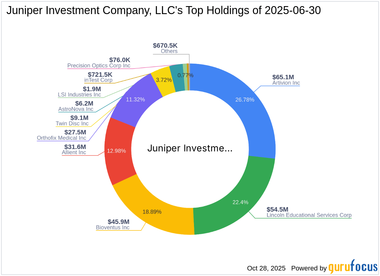 Juniper Investment Company, LLC's Strategic Acquisition in Orthofix Medical Inc.