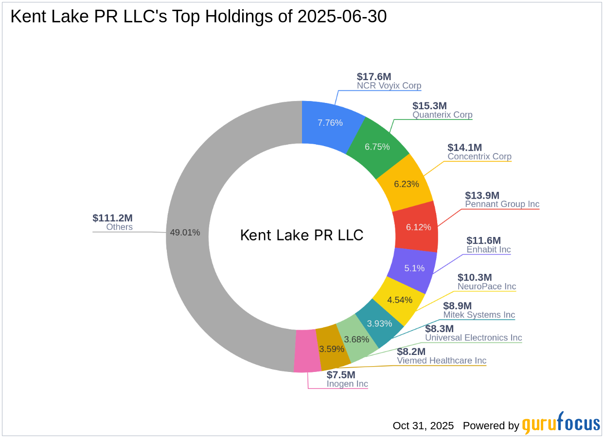 Kent Lake PR LLC Reduces Stake in Universal Electronics Inc