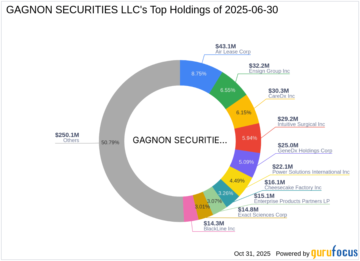 GAGNON SECURITIES LLC's Strategic Acquisition in Ameresco Inc