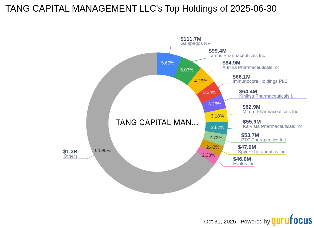 TANG CAPITAL MANAGEMENT LLC Increases Stake in Immunocore Holdings PLC