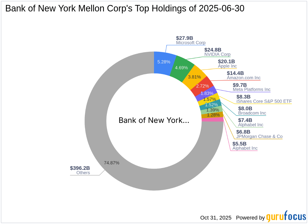 Bank of New York Mellon Corp's Strategic Acquisition of Comerica Inc Shares