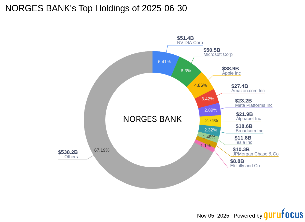 NORGES BANK Acquires Significant Stake in Prudential PLC