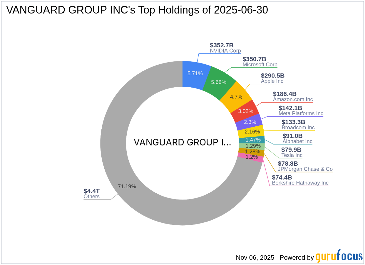 Vanguard Group Inc Reduces Stake in Archrock Inc
